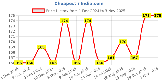 firstcry.com FunBlast Erasers for Kids - 15 Pcs Vegetables Shaped Erasers Multicolor funblast Price History Graph from 1 Dec 2024 to 31 Oct 2025