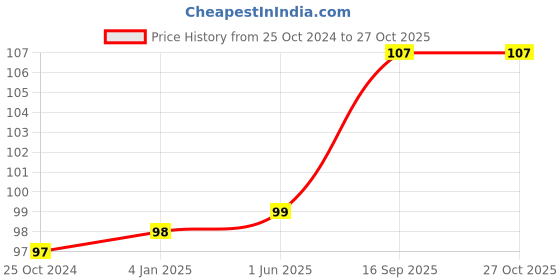 firstcry.com FunBlast Extra Soft Bristles Baby Toothbrush (Colour May Vary) funblast Price History Graph from 25 Oct 2024 to 27 Oct 2025