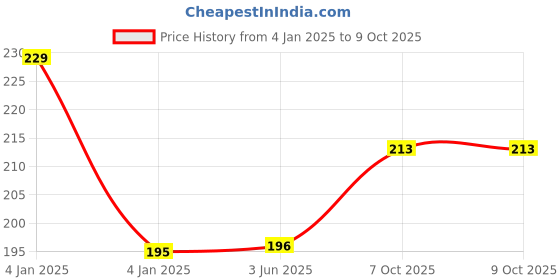firstcry.com FunBlast Extra Soft Bristles Baby Toothbrush for Kids  Random Color funblast Price History Graph from 4 Jan 2025 to 9 Oct 2025