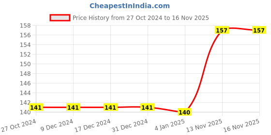 firstcry.com FunBlast Fancy Hexagonal Pencils Set with Carrot Eraser and Sharpener - Multicolor funblast Price History Graph from 27 Oct 2024 to 15 Nov 2025