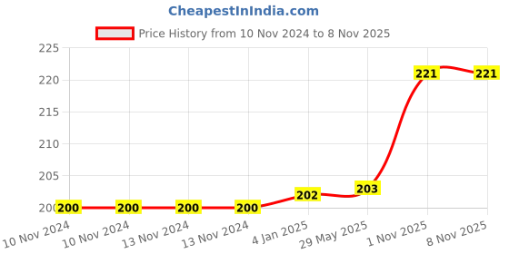 firstcry.com FunBlast Fast Food themed Fridge Magnet Stickers - Pack of 6 Pcs funblast Price History Graph from 10 Nov 2024 to 8 Nov 2025