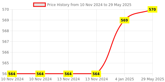 firstcry.com FunBlast Fast Push Intelligent Game Pop Up Musical Toy (Random Color) funblast Price History Graph from 10 Nov 2024 to 29 May 2025