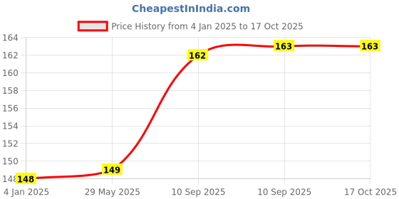 firstcry.com FunBlast Fibre Glass Cup with Inductive Rainbow Colors - 350 ml funblast Price History Graph from 4 Jan 2025 to 17 Oct 2025