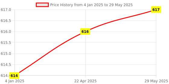 firstcry.com FunBlast Fidget Baby Spinner Toy  Pack of 3 (Pop A Spin) funblast Price History Graph from 4 Jan 2025 to 29 May 2025