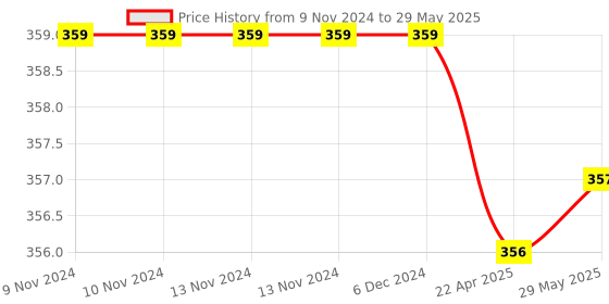 firstcry.com FunBlast File Folder with Handle and Push Lock- Brown funblast Price History Graph from 9 Nov 2024 to 29 May 2025
