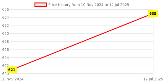firstcry.com FunBlast File Folder with Handle and Zipper Lock  Blue funblast Price History Graph from 10 Nov 2024 to 12 Jul 2025