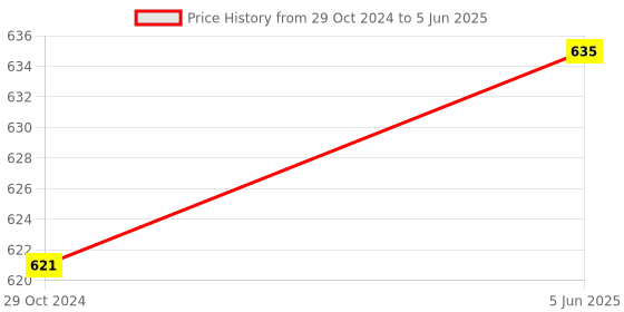 firstcry.com FunBlast File Folder with Handle and Zipper Lock  Grey funblast Price History Graph from 29 Oct 2024 to 5 Jun 2025