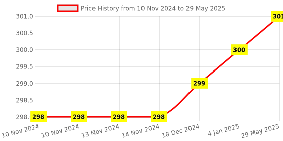 firstcry.com FunBlast Fine Catch Throw Ball Game  Multicolor funblast Price History Graph from 10 Nov 2024 to 29 May 2025