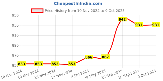 firstcry.com FunBlast Fire Rescue Truck Toy with Light and Sound  Multicolor funblast Price History Graph from 10 Nov 2024 to 9 Oct 2025