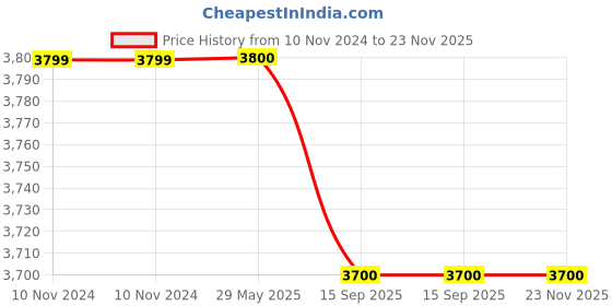 firstcry.com FunBlast Fire Rescue Truck Toy with Light and Sound  Multicolor funblast Price History Graph from 10 Nov 2024 to 22 Nov 2025