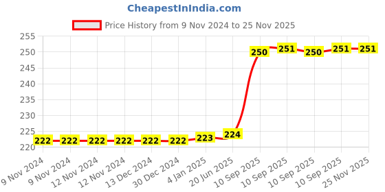 firstcry.com FunBlast Fire Safety Team Jigsaw Puzzle for Kids Set of 1- 24 Pcs Puzzle funblast Price History Graph from 9 Nov 2024 to 25 Nov 2025