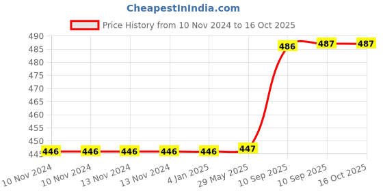 firstcry.com FunBlast Flamingo Design Bamboo Fibre Glass Pink Pack of 3  - 380 ml funblast Price History Graph from 10 Nov 2024 to 16 Oct 2025