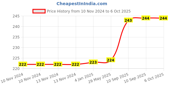 firstcry.com FunBlast Flower Shaped Stress Relieving Silicone Pop It Fidget Toy - Multicolor funblast Price History Graph from 10 Nov 2024 to 6 Oct 2025