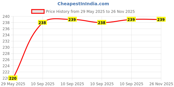 firstcry.com FunBlast Flower Theme Decorative Sticker Set - 80 Pcs/ 40Desgins - Multicolor funblast Price History Graph from 29 May 2025 to 25 Nov 2025