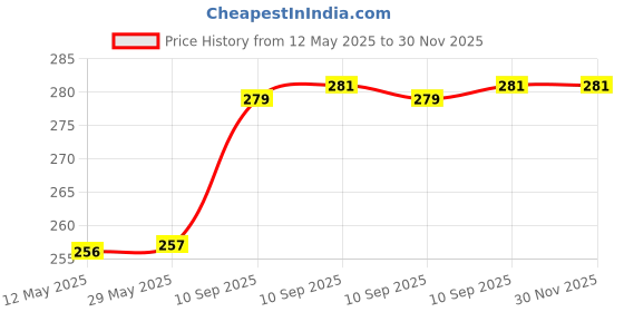 firstcry.com FunBlast Flowers & Leaves Theme Decorative Stickers - 4 Packets funblast Price History Graph from 12 May 2025 to 30 Nov 2025