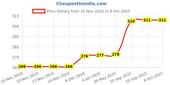 firstcry.com FunBlast Flying Disk for Kids  Yellow funblast Price History Graph from 10 Nov 2024 to 8 Oct 2025