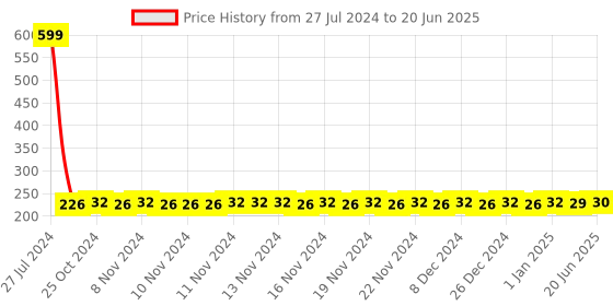 firstcry.com FunBlast Foldable Chess Board Game  Multicolor funblast Price History Graph from 27 Jul 2024 to 20 Jun 2025