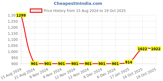 firstcry.com FunBlast Foldable Study Table with White Board, 1 Marker Pen with Duster  Blue funblast Price History Graph from 15 Aug 2024 to 18 Oct 2025