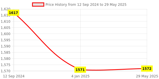 firstcry.com FunBlast Foldable Tunnel Ball Pool  Multicolor funblast Price History Graph from 12 Sep 2024 to 29 May 2025