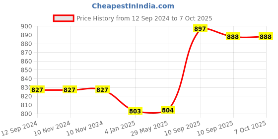 firstcry.com FunBlast Foldable Tunnel Popup Play Tent House  Multicolor funblast Price History Graph from 12 Sep 2024 to 6 Oct 2025