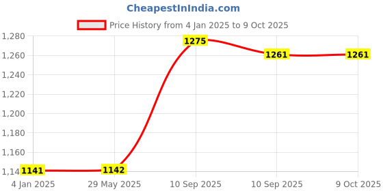 firstcry.com FunBlast Foldable Tunnel Tent - Multicolour funblast Price History Graph from 4 Jan 2025 to 8 Oct 2025