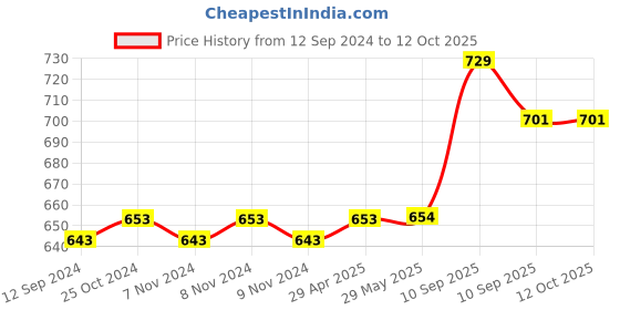 firstcry.com FunBlast Folding Magnetic Chess Board Game - Multicolour funblast Price History Graph from 12 Sep 2024 to 12 Oct 2025