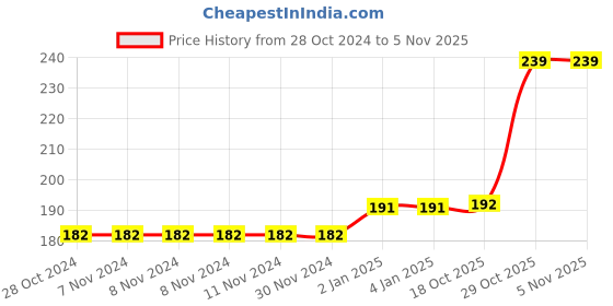 firstcry.com FunBlast Football Theme Stationary Set - Multicolor funblast Price History Graph from 28 Oct 2024 to 3 Nov 2025