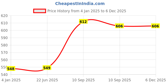firstcry.com FunBlast Friction Power Excavator Truck Toy for KidsMulticolor funblast Price History Graph from 4 Jan 2025 to 5 Dec 2025