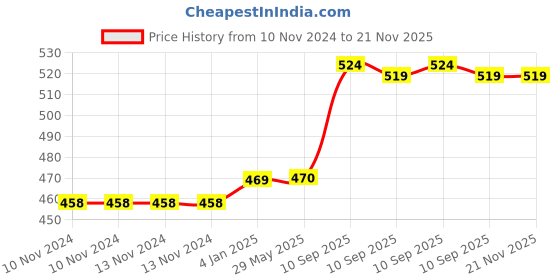 firstcry.com FunBlast Friction Powered Monster Truck Toys  4 Trucks Multicolor funblast Price History Graph from 10 Nov 2024 to 21 Nov 2025
