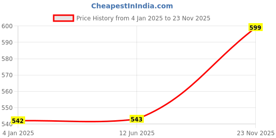 firstcry.com FunBlast Friction Powered Pull Back Vehicles Set of 7 - Multicolour funblast Price History Graph from 4 Jan 2025 to 23 Nov 2025