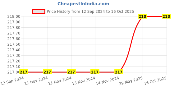 firstcry.com FunBlast Frog Shaped Pop Bubble Stress Relieving Silicone Pop It Fidget Toy - Green funblast Price History Graph from 12 Sep 2024 to 16 Oct 2025