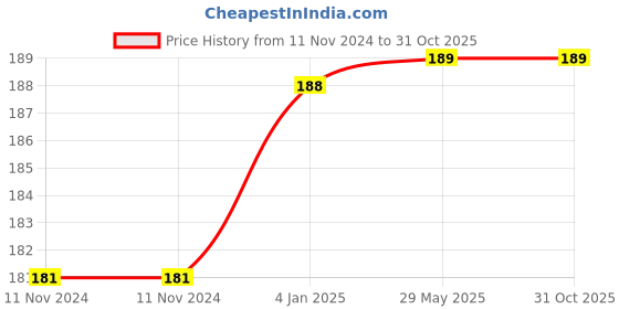 firstcry.com FunBlast Frog themed Rattles for New Born Babies (Color May Vary) funblast Price History Graph from 11 Nov 2024 to 31 Oct 2025
