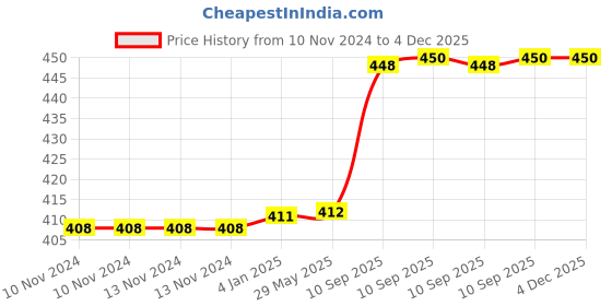 firstcry.com FunBlast Fruit Infuser Detox Water Bottle BPA-Free Stylish Water Bottle with Rod & ebook Pink- 620 ml funblast Price History Graph from 10 Nov 2024 to 4 Dec 2025