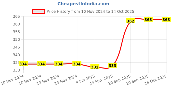 firstcry.com FunBlast Fruit Infuser Detox Water Bottle Red  350 ML funblast Price History Graph from 10 Nov 2024 to 14 Oct 2025