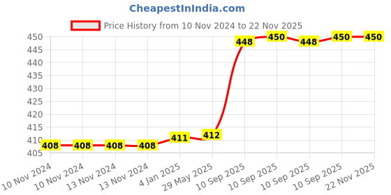 firstcry.com FunBlast Fruit Infuser Detox Water Bottle with Rod & ebook Green - 620 ml funblast Price History Graph from 10 Nov 2024 to 22 Nov 2025