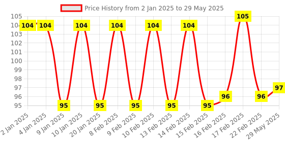 firstcry.com FunBlast Fruits Theme Eraser Pack of 57 - Multicolor funblast Price History Graph from 2 Jan 2025 to 29 May 2025