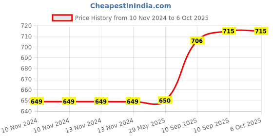 firstcry.com funblast FuFunBlast Jumbo Heart & Unicorn Pop it Silicon Fidget Toy Pack of 2 - Multicolor funblast Price History Graph from 10 Nov 2024 to 6 Oct 2025