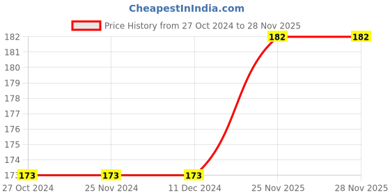 firstcry.com funblast Fun Blast Dinosaur Themed Fancy Erasers for Kids  Multicolor funblast Price History Graph from 27 Oct 2024 to 28 Nov 2025