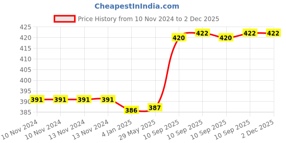 firstcry.com funblast Fun Blast Duck Themed Hot Water Bag with Soft Cover 1000 Ml - Pink funblast Price History Graph from 10 Nov 2024 to 2 Dec 2025