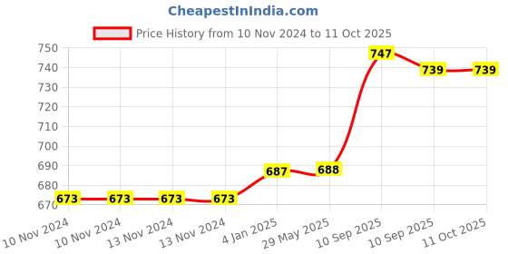 firstcry.com FunBlast Gallon Water Bottle with Sipper & Handle Sky Blue  1200 ml funblast Price History Graph from 10 Nov 2024 to 10 Oct 2025