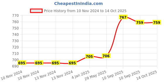 firstcry.com FunBlast Gear Simulation Mechanical Fire Rescue Truck Toy for Kids funblast Price History Graph from 10 Nov 2024 to 13 Oct 2025