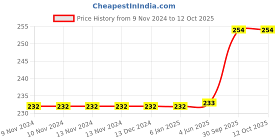 firstcry.com FunBlast Gel Pens Set for Smooth Writing  5 Gel Pens & 1 Highlighter Pen  Blue funblast Price History Graph from 9 Nov 2024 to 12 Oct 2025