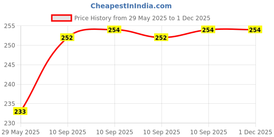 firstcry.com FunBlast Gel Pens Set for Smooth Writing  5 Gel Pens & 1 Highlighter Pen  Purple funblast Price History Graph from 29 May 2025 to 30 Nov 2025
