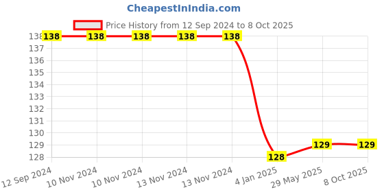 firstcry.com FunBlast Glass ShapedStress Relieving Silicone Pop It Fidget Toy - Multicolor funblast Price History Graph from 12 Sep 2024 to 8 Oct 2025