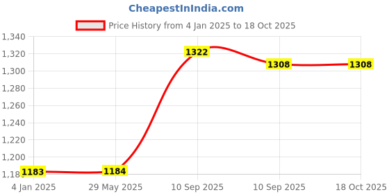 firstcry.com FunBlast Glow in The Dark Blanket for Boys & Girls  Design May Vary funblast Price History Graph from 4 Jan 2025 to 15 Oct 2025