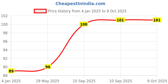 firstcry.com FunBlast Glow in The Dark Moon and Star Shaped Stickers Pack of 11 - Multicolor funblast Price History Graph from 4 Jan 2025 to 9 Oct 2025