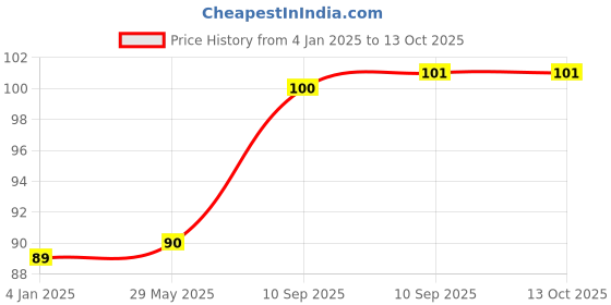 firstcry.com FunBlast Glow in The Dark Star Shaped Stickers Pack of 15 - Multicolor funblast Price History Graph from 4 Jan 2025 to 13 Oct 2025
