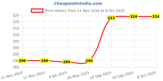 firstcry.com FunBlast Gun Pistol Shooting Toy Gun with 6 Foam Bullets - Multicolour funblast Price History Graph from 11 Nov 2024 to 8 Oct 2025