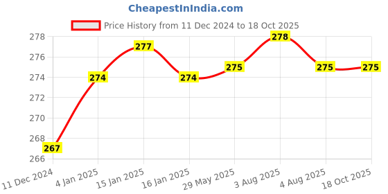 firstcry.com FunBlast Happy Birthday Greeting Cards in Wooden Box - Multicolor funblast Price History Graph from 11 Dec 2024 to 18 Oct 2025