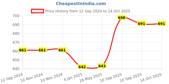 firstcry.com FunBlast Happy Birthday Play House - Multicolor funblast Price History Graph from 12 Sep 2024 to 13 Oct 2025